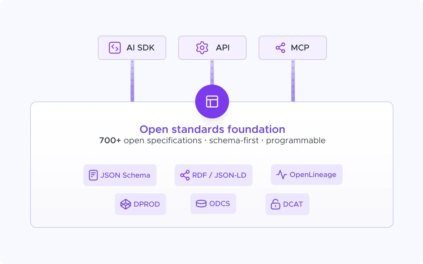 API-first and schema-first, by design