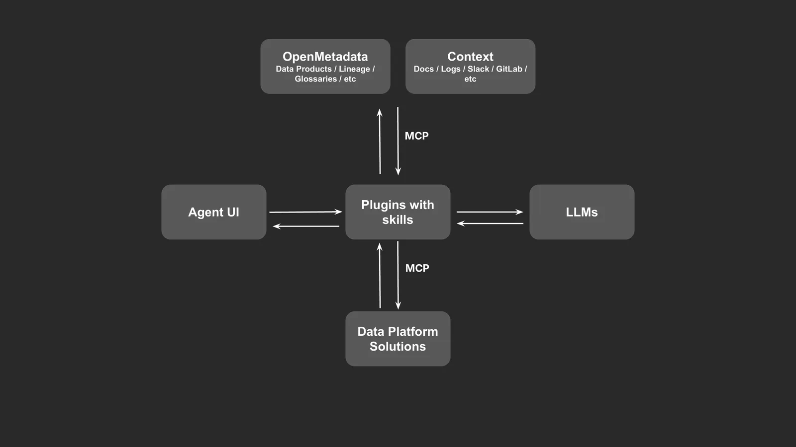 An Open Context Layer with OpenMetadata
